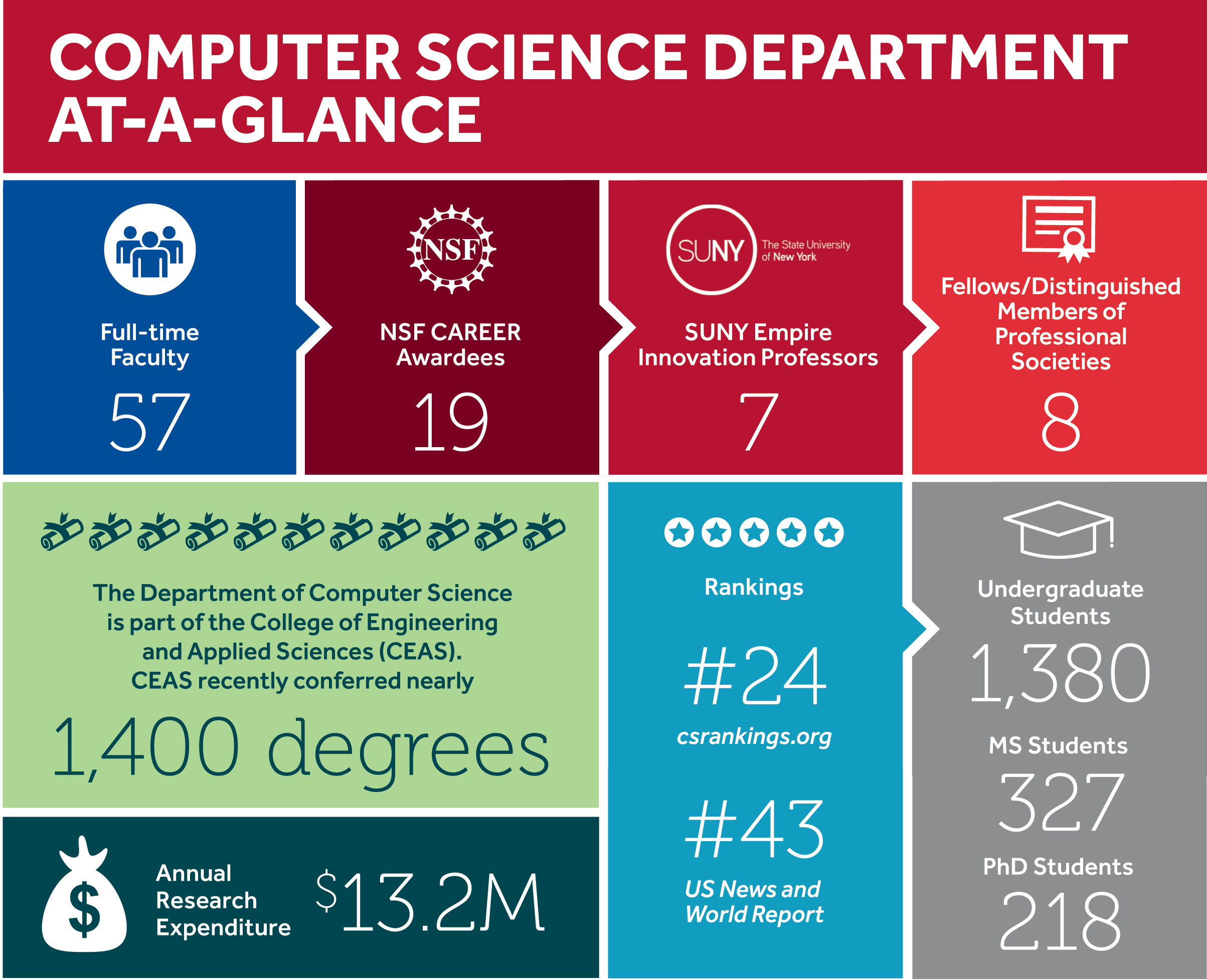 Department Facts Department Of Computer Science